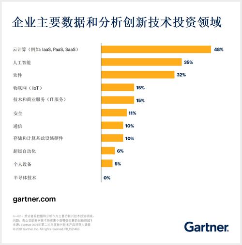 云、人工智能與軟件 引領數據與分析技術投資的三大核心領域